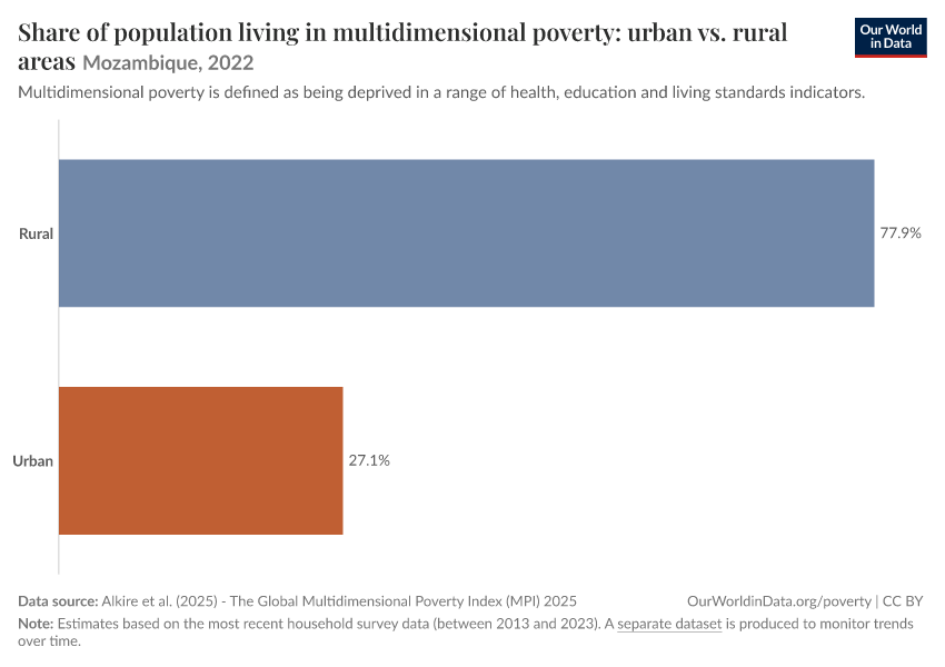Share of population living in multidimensional poverty: urban vs. rural areas