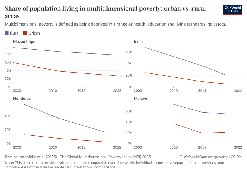 Share of population living in multidimensional poverty: urban vs. rural areas
