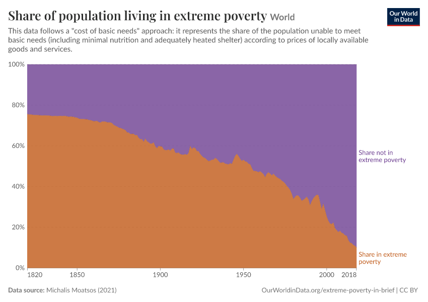 Share of population living in extreme poverty