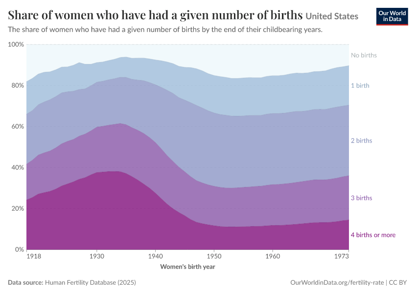 Share of women who have had a given number of births