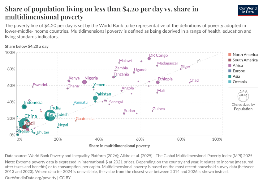 Share of population living on less than $4.20 per day vs. share in multidimensional poverty