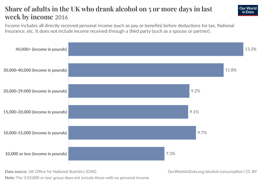 Share of adults in the UK who drank alcohol on 5 or more days in last week by income