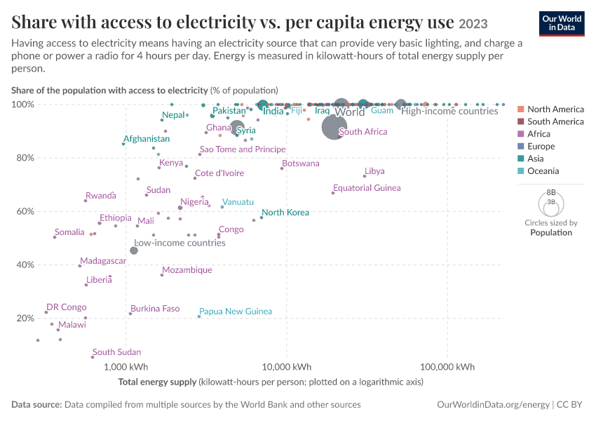 Share with access to electricity vs. per capita energy use