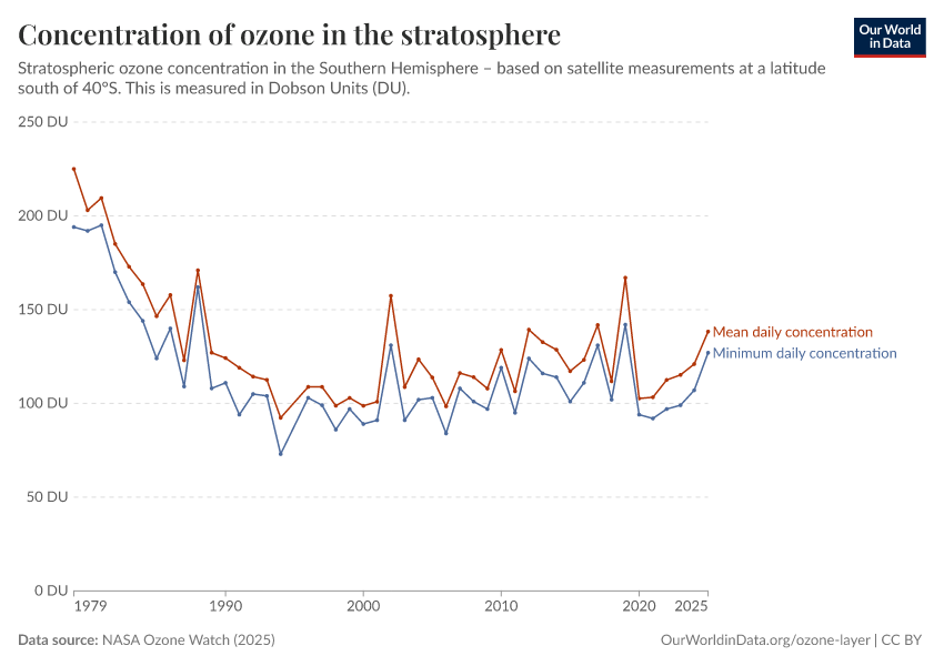 Concentration of ozone in the stratosphere