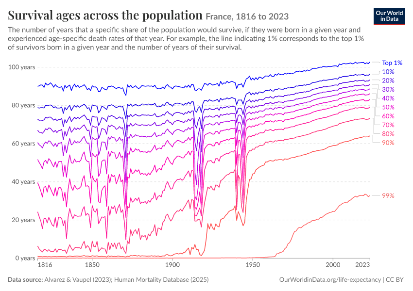 Survival ages across the population