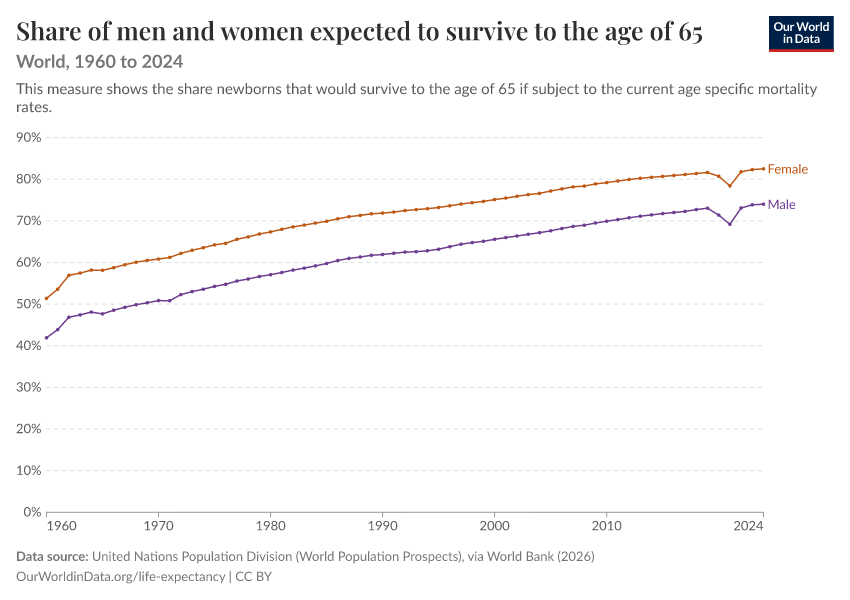 Share of men and women expected to survive to the age of 65