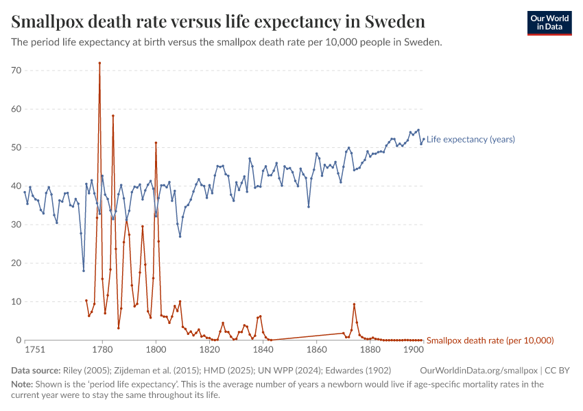 A thumbnail of the "Smallpox death rate versus life expectancy in Sweden" chart