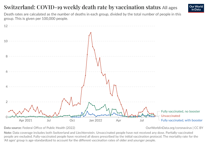 Switzerland: COVID-19 weekly death rate by vaccination status