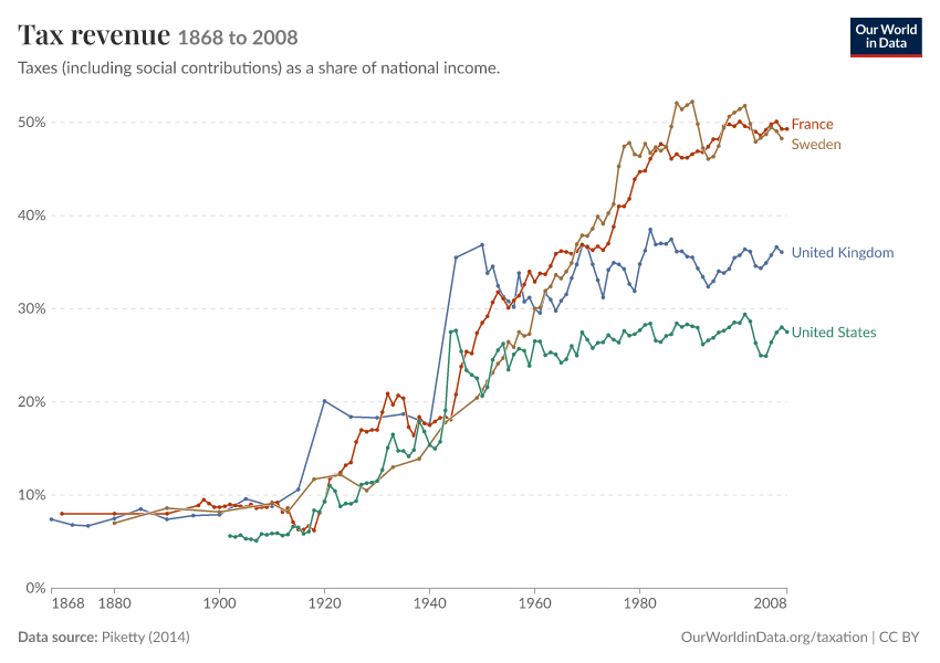 Tax revenue
