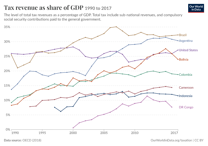 Tax revenue as share of GDP