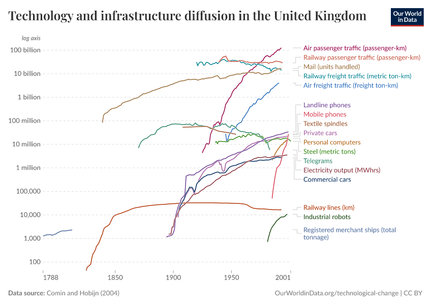 Technology and infrastructure diffusion in the United Kingdom