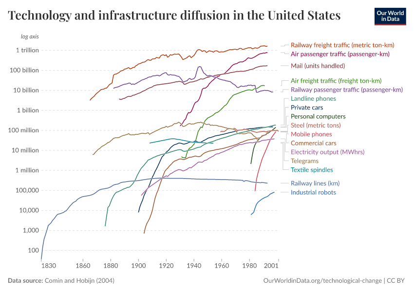 Technology and infrastructure diffusion in the United States