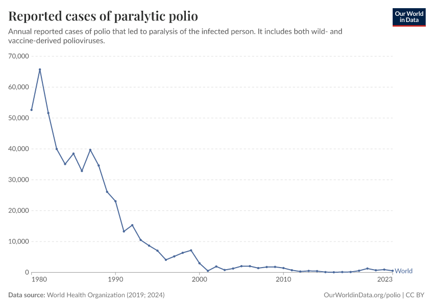 A thumbnail of the "Reported cases of paralytic polio" chart