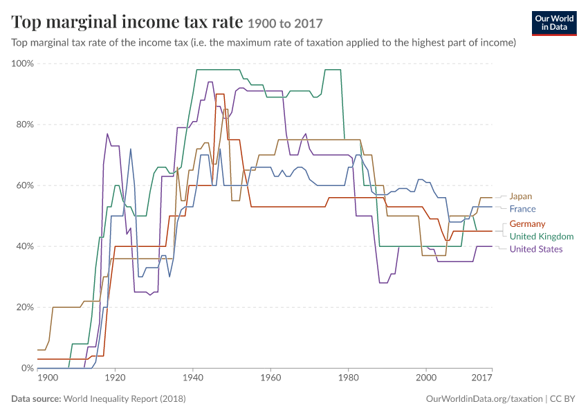Top marginal income tax rate