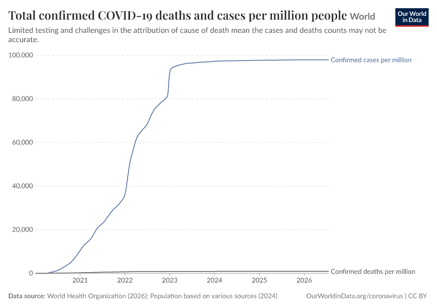 Total confirmed COVID-19 deaths and cases per million people