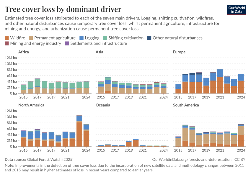 Tree cover loss by dominant driver
