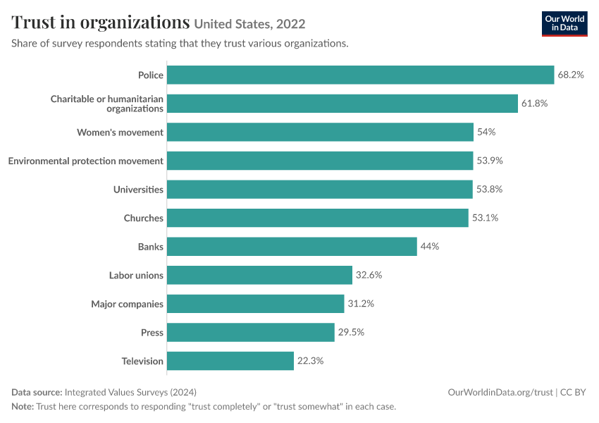 Trust in organizations