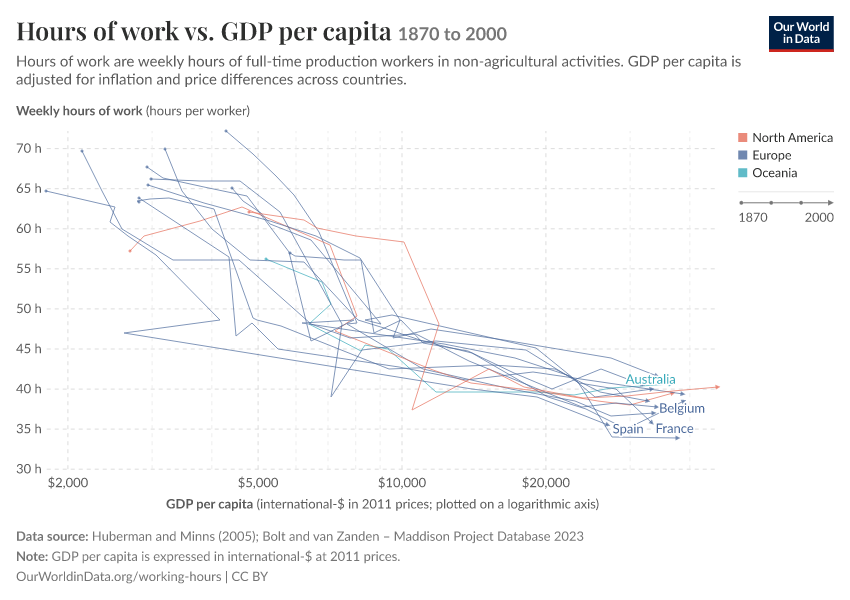 Hours of work vs. GDP per capita
