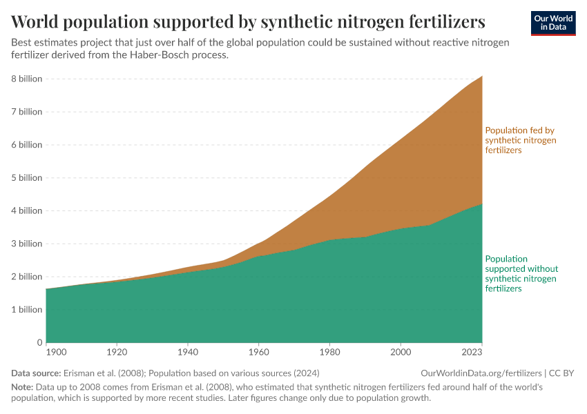 World population supported by synthetic nitrogen fertilizers